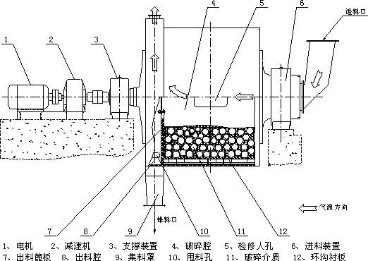 球磨機結構圖